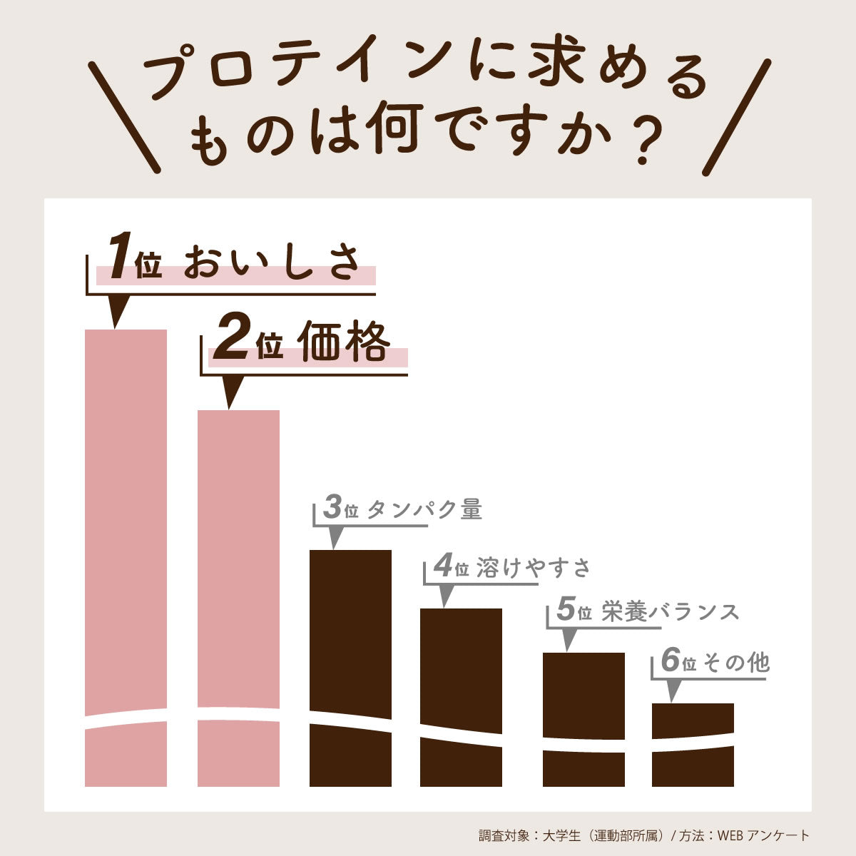 Verifyst(ベリフィスト)ホエイ プロテイン100 抹茶風味 3kg 【送料無料】
